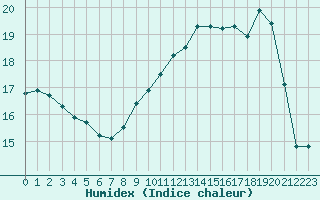 Courbe de l'humidex pour Ouessant (29)