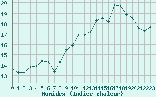 Courbe de l'humidex pour Ile Rousse (2B)