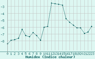 Courbe de l'humidex pour Grimentz (Sw)