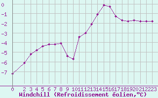 Courbe du refroidissement olien pour Lans-en-Vercors (38)