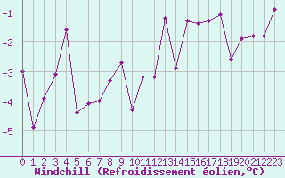 Courbe du refroidissement olien pour Saint-Quentin (02)
