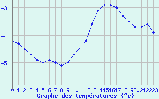 Courbe de tempratures pour Saint-Philbert-sur-Risle (27)