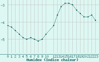 Courbe de l'humidex pour Saint-Philbert-sur-Risle (27)