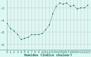 Courbe de l'humidex pour Les Herbiers (85)