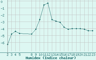 Courbe de l'humidex pour Saint-Haon (43)