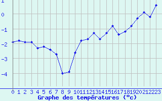 Courbe de tempratures pour Engins (38)