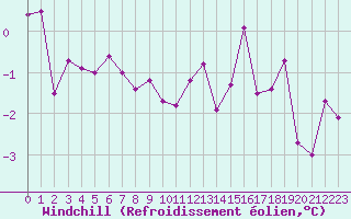 Courbe du refroidissement olien pour Lons-le-Saunier (39)
