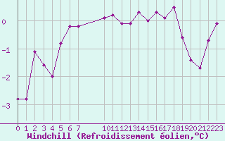 Courbe du refroidissement olien pour Coulommes-et-Marqueny (08)