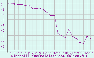 Courbe du refroidissement olien pour Bridel (Lu)