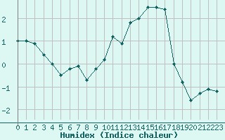 Courbe de l'humidex pour Nancy - Ochey (54)