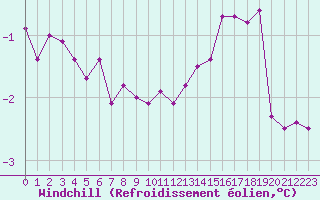 Courbe du refroidissement olien pour Villefontaine (38)