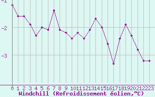 Courbe du refroidissement olien pour Herserange (54)