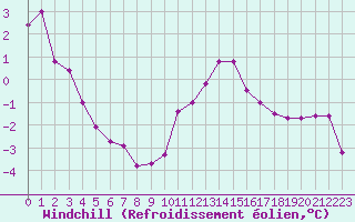 Courbe du refroidissement olien pour Ile d