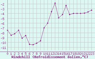 Courbe du refroidissement olien pour Belfort-Dorans (90)