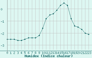 Courbe de l'humidex pour Belfort-Dorans (90)