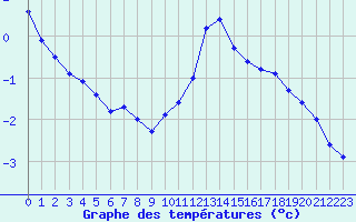 Courbe de tempratures pour Fameck (57)