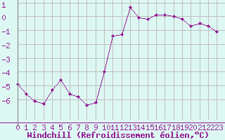 Courbe du refroidissement olien pour Christnach (Lu)