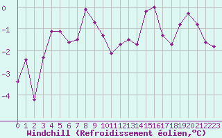 Courbe du refroidissement olien pour Ble / Mulhouse (68)