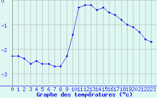 Courbe de tempratures pour Lemberg (57)