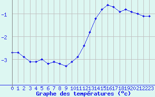 Courbe de tempratures pour Remich (Lu)