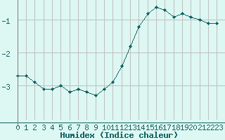 Courbe de l'humidex pour Remich (Lu)