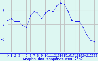 Courbe de tempratures pour La Beaume (05)