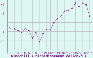 Courbe du refroidissement olien pour Coulommes-et-Marqueny (08)
