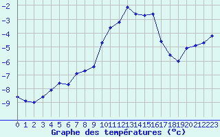 Courbe de tempratures pour Formigures (66)