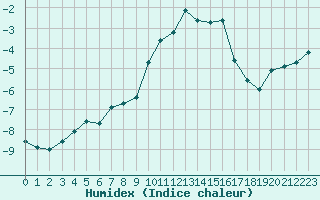 Courbe de l'humidex pour Formigures (66)