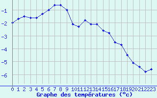 Courbe de tempratures pour Mont-Aigoual (30)