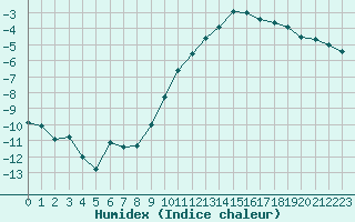 Courbe de l'humidex pour Nancy - Ochey (54)