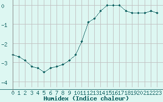 Courbe de l'humidex pour Champagne-sur-Seine (77)