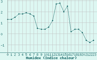 Courbe de l'humidex pour Guret Saint-Laurent (23)