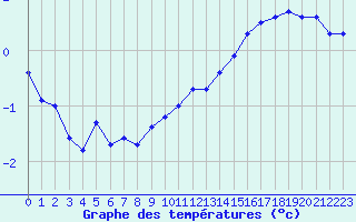 Courbe de tempratures pour Toussus-le-Noble (78)