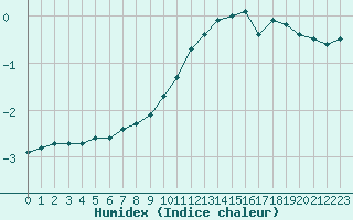 Courbe de l'humidex pour Ble / Mulhouse (68)