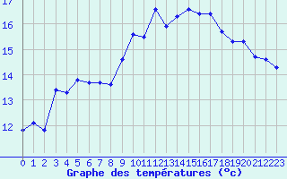 Courbe de tempratures pour Saint-Nazaire-d