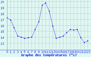 Courbe de tempratures pour Ancey (21)
