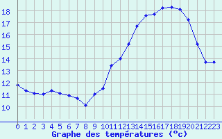 Courbe de tempratures pour Pau (64)