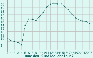 Courbe de l'humidex pour Perpignan Moulin  Vent (66)