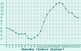 Courbe de l'humidex pour Bouligny (55)