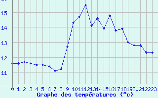 Courbe de tempratures pour Ouessant (29)