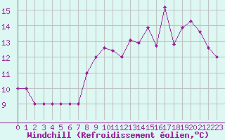 Courbe du refroidissement olien pour Nostang (56)