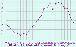Courbe du refroidissement olien pour Saint-Igneuc (22)