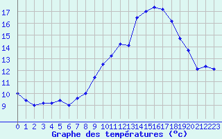 Courbe de tempratures pour Nmes - Courbessac (30)