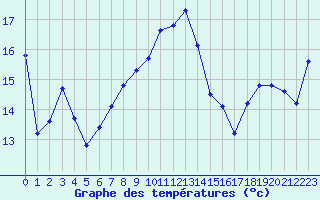 Courbe de tempratures pour Malbosc (07)