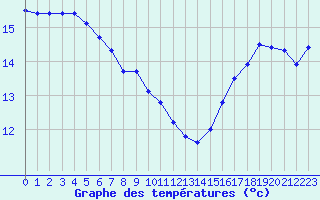 Courbe de tempratures pour Pointe de Socoa (64)