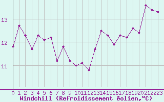 Courbe du refroidissement olien pour Biscarrosse (40)