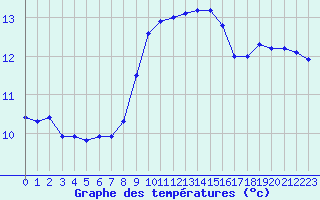 Courbe de tempratures pour Cap Pertusato (2A)