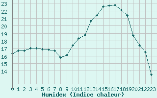 Courbe de l'humidex pour Treize-Vents (85)