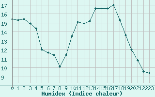Courbe de l'humidex pour Evreux (27)